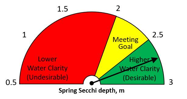Spring 2021 Secchi disk depth = 2.7 m.